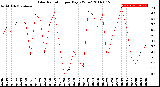 Milwaukee Weather Solar Radiation<br>per Day KW/m2