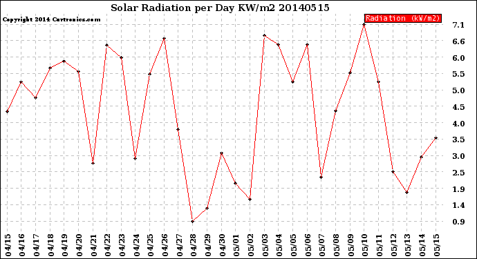 Milwaukee Weather Solar Radiation<br>per Day KW/m2