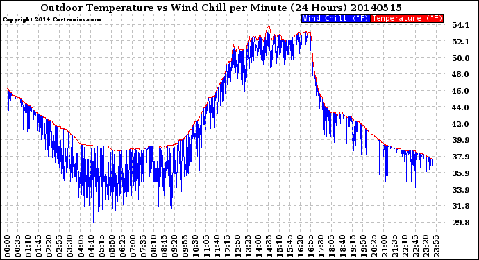 Milwaukee Weather Outdoor Temperature<br>vs Wind Chill<br>per Minute<br>(24 Hours)