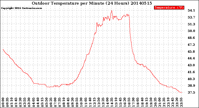 Milwaukee Weather Outdoor Temperature<br>per Minute<br>(24 Hours)