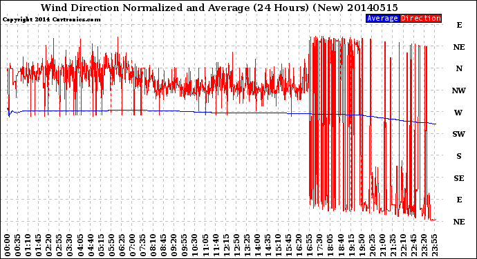 Milwaukee Weather Wind Direction<br>Normalized and Average<br>(24 Hours) (New)