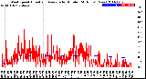 Milwaukee Weather Wind Speed<br>Actual and Average<br>by Minute<br>(24 Hours) (New)