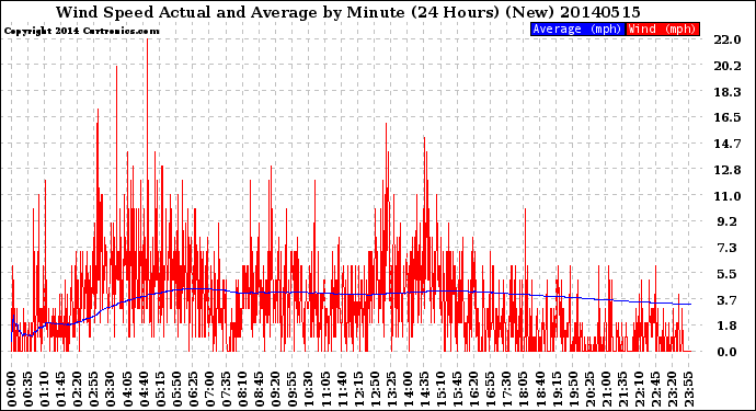 Milwaukee Weather Wind Speed<br>Actual and Average<br>by Minute<br>(24 Hours) (New)