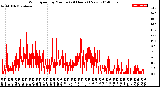 Milwaukee Weather Wind Speed<br>by Minute<br>(24 Hours) (New)