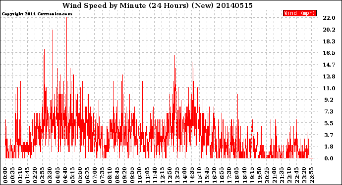 Milwaukee Weather Wind Speed<br>by Minute<br>(24 Hours) (New)