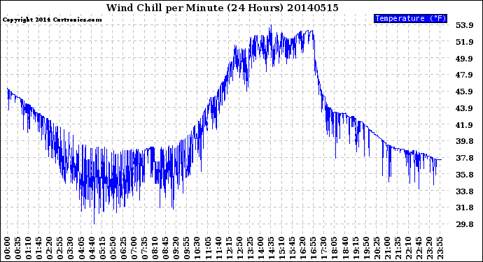 Milwaukee Weather Wind Chill<br>per Minute<br>(24 Hours)