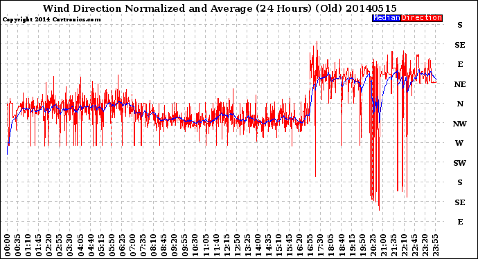 Milwaukee Weather Wind Direction<br>Normalized and Average<br>(24 Hours) (Old)