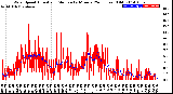 Milwaukee Weather Wind Speed<br>Actual and Median<br>by Minute<br>(24 Hours) (Old)