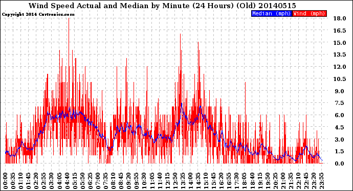 Milwaukee Weather Wind Speed<br>Actual and Median<br>by Minute<br>(24 Hours) (Old)