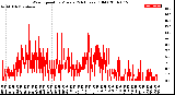 Milwaukee Weather Wind Speed<br>by Minute<br>(24 Hours) (Old)