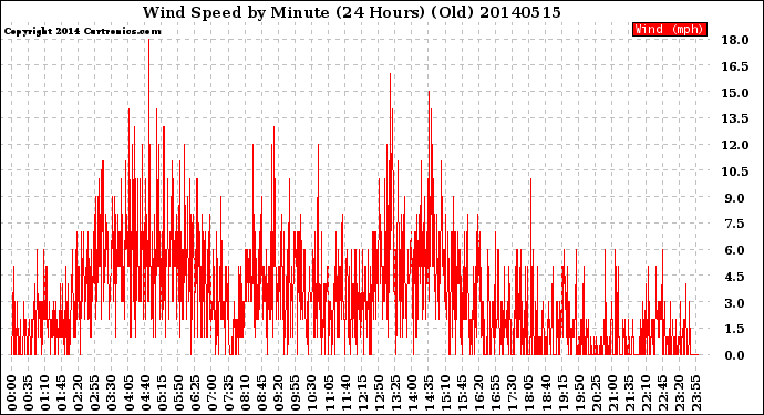 Milwaukee Weather Wind Speed<br>by Minute<br>(24 Hours) (Old)
