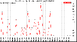 Milwaukee Weather Wind Speed<br>by Minute mph<br>(1 Hour)