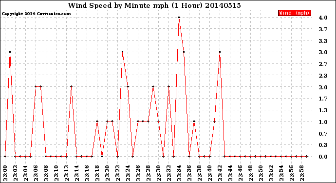 Milwaukee Weather Wind Speed<br>by Minute mph<br>(1 Hour)