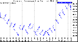 Milwaukee Weather Barometric Pressure<br>per Hour<br>(24 Hours)