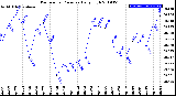 Milwaukee Weather Barometric Pressure<br>Daily High