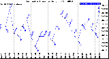 Milwaukee Weather Barometric Pressure<br>Daily Low