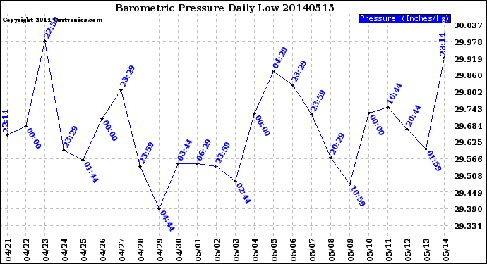 Milwaukee Weather Barometric Pressure<br>Daily Low