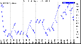 Milwaukee Weather Wind Chill<br>Daily Low