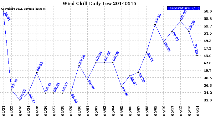 Milwaukee Weather Wind Chill<br>Daily Low