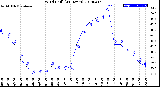 Milwaukee Weather Wind Chill<br>(24 Hours)