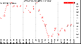 Milwaukee Weather Dew Point<br>(24 Hours)