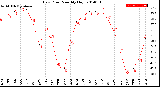 Milwaukee Weather Dew Point<br>Monthly High