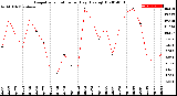 Milwaukee Weather Evapotranspiration<br>per Day (Ozs sq/ft)