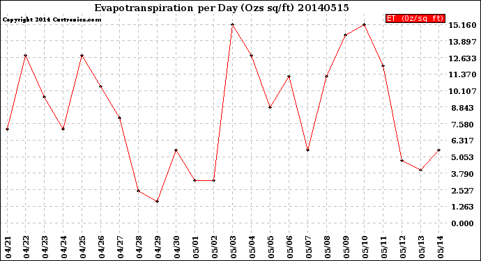 Milwaukee Weather Evapotranspiration<br>per Day (Ozs sq/ft)