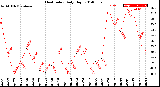 Milwaukee Weather Heat Index<br>Daily High