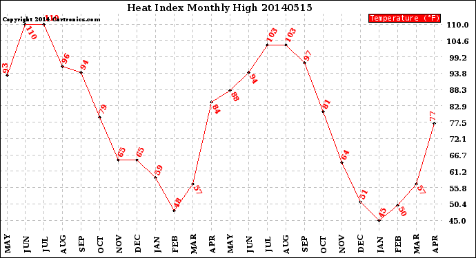 Milwaukee Weather Heat Index<br>Monthly High