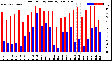 Milwaukee Weather Outdoor Humidity<br>Daily High/Low