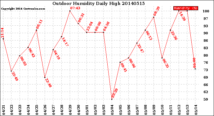 Milwaukee Weather Outdoor Humidity<br>Daily High