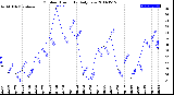 Milwaukee Weather Outdoor Humidity<br>Daily Low