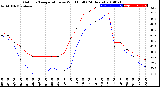 Milwaukee Weather Outdoor Temperature<br>vs Wind Chill<br>(24 Hours)