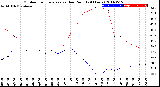 Milwaukee Weather Outdoor Temperature<br>vs Dew Point<br>(24 Hours)