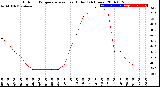 Milwaukee Weather Outdoor Temperature<br>vs Heat Index<br>(24 Hours)