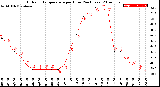 Milwaukee Weather Outdoor Temperature<br>per Hour<br>(24 Hours)