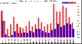 Milwaukee Weather Outdoor Temperature<br>Daily High/Low