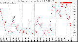 Milwaukee Weather Outdoor Temperature<br>Daily High