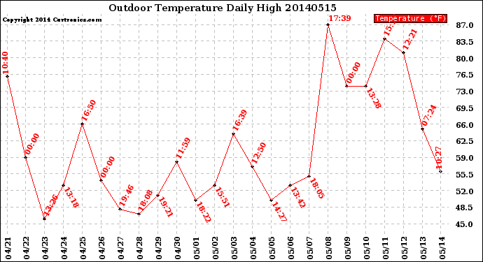 Milwaukee Weather Outdoor Temperature<br>Daily High