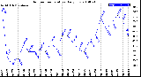 Milwaukee Weather Outdoor Temperature<br>Daily Low