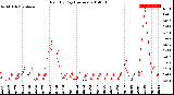 Milwaukee Weather Rain<br>By Day<br>(Inches)