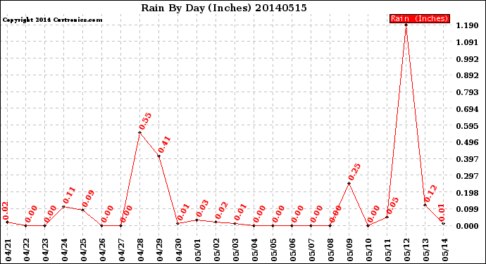 Milwaukee Weather Rain<br>By Day<br>(Inches)