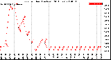 Milwaukee Weather Rain<br>per Hour<br>(Inches)<br>(24 Hours)