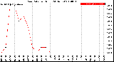 Milwaukee Weather Rain Rate<br>per Hour<br>(24 Hours)