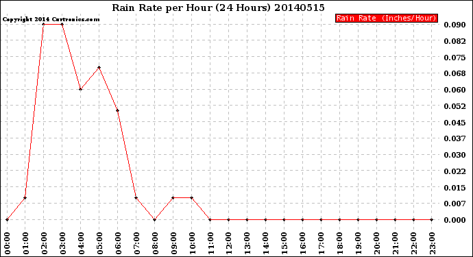 Milwaukee Weather Rain Rate<br>per Hour<br>(24 Hours)