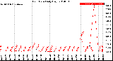 Milwaukee Weather Rain Rate<br>Daily High