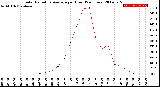 Milwaukee Weather Solar Radiation Average<br>per Hour<br>(24 Hours)