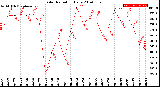 Milwaukee Weather Solar Radiation<br>Daily