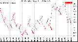 Milwaukee Weather THSW Index<br>Daily High